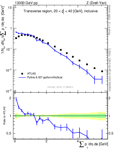 Plot of sumpt in 13000 GeV pp collisions