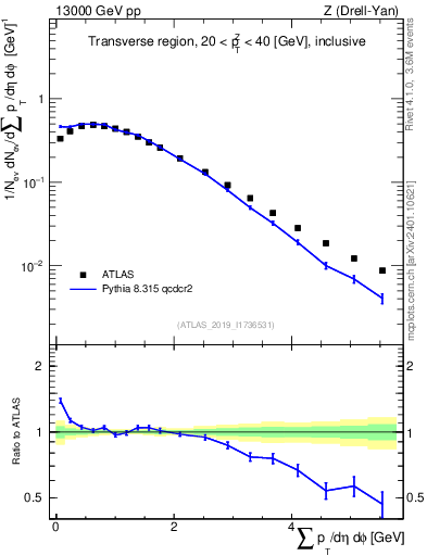 Plot of sumpt in 13000 GeV pp collisions