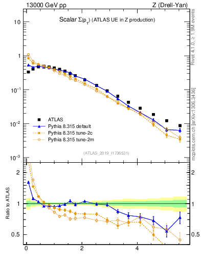 Plot of sumpt in 13000 GeV pp collisions