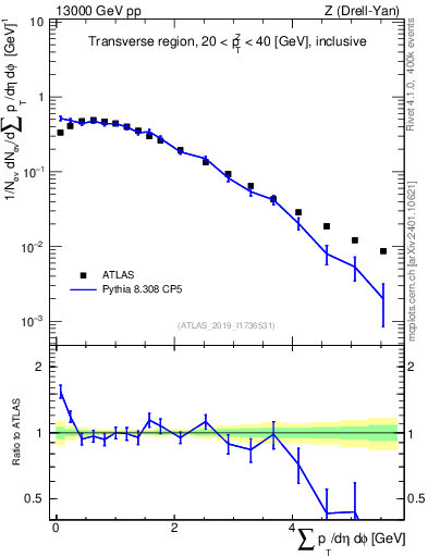 Plot of sumpt in 13000 GeV pp collisions