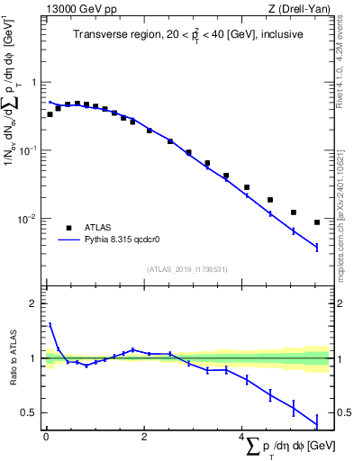 Plot of sumpt in 13000 GeV pp collisions