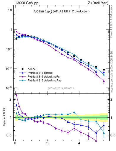 Plot of sumpt in 13000 GeV pp collisions