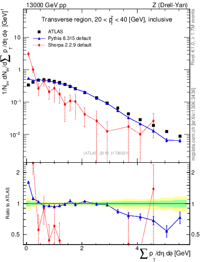 Plot of sumpt in 13000 GeV pp collisions