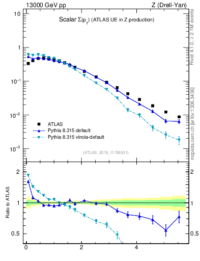 Plot of sumpt in 13000 GeV pp collisions