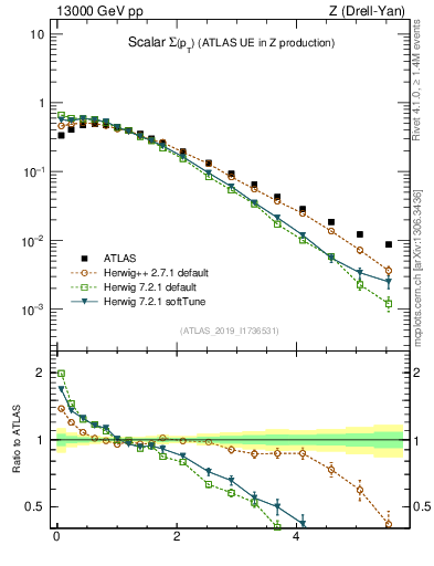 Plot of sumpt in 13000 GeV pp collisions