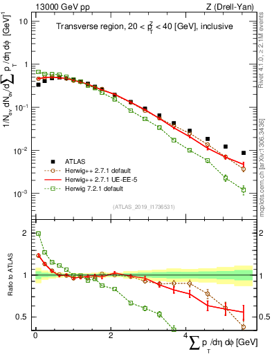 Plot of sumpt in 13000 GeV pp collisions
