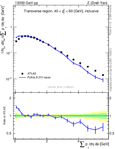 Plot of sumpt in 13000 GeV pp collisions