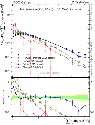 Plot of sumpt in 13000 GeV pp collisions