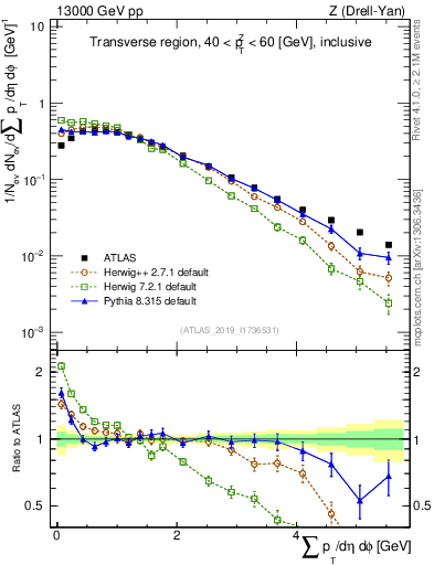 Plot of sumpt in 13000 GeV pp collisions