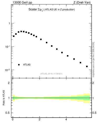 Plot of sumpt in 13000 GeV pp collisions