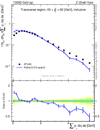 Plot of sumpt in 13000 GeV pp collisions