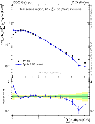 Plot of sumpt in 13000 GeV pp collisions