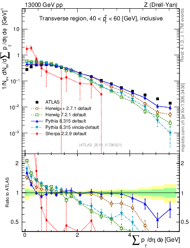 Plot of sumpt in 13000 GeV pp collisions