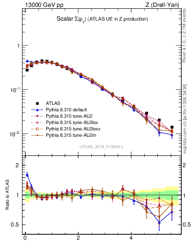 Plot of sumpt in 13000 GeV pp collisions