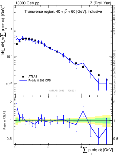 Plot of sumpt in 13000 GeV pp collisions