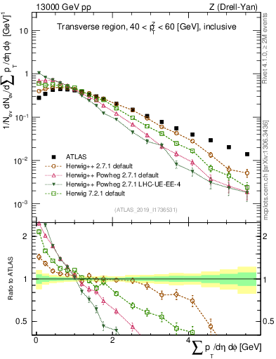 Plot of sumpt in 13000 GeV pp collisions