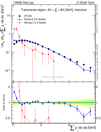 Plot of sumpt in 13000 GeV pp collisions