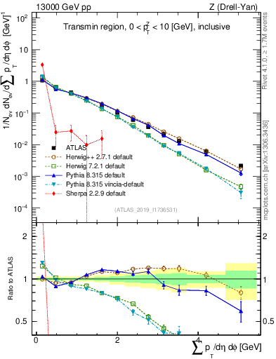 Plot of sumpt in 13000 GeV pp collisions