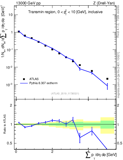 Plot of sumpt in 13000 GeV pp collisions