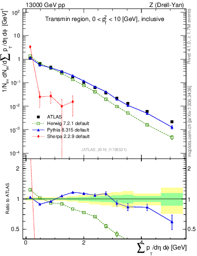 Plot of sumpt in 13000 GeV pp collisions