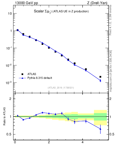 Plot of sumpt in 13000 GeV pp collisions