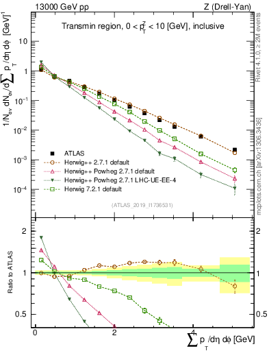 Plot of sumpt in 13000 GeV pp collisions