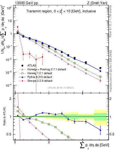 Plot of sumpt in 13000 GeV pp collisions