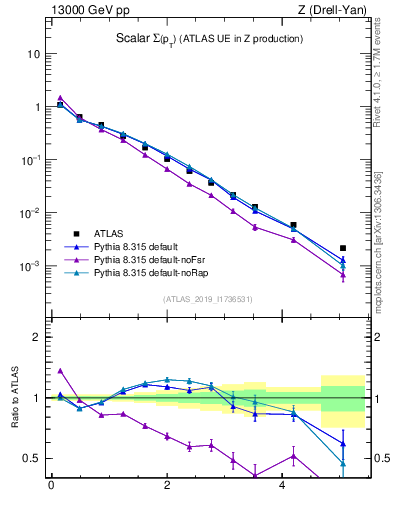 Plot of sumpt in 13000 GeV pp collisions