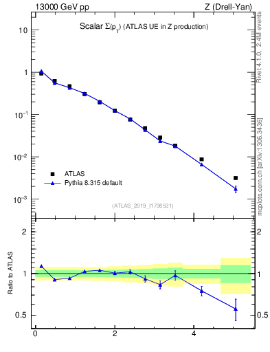 Plot of sumpt in 13000 GeV pp collisions