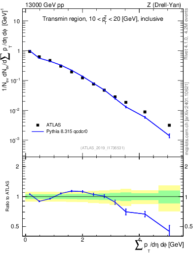 Plot of sumpt in 13000 GeV pp collisions