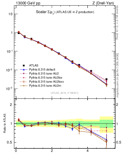 Plot of sumpt in 13000 GeV pp collisions