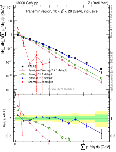 Plot of sumpt in 13000 GeV pp collisions