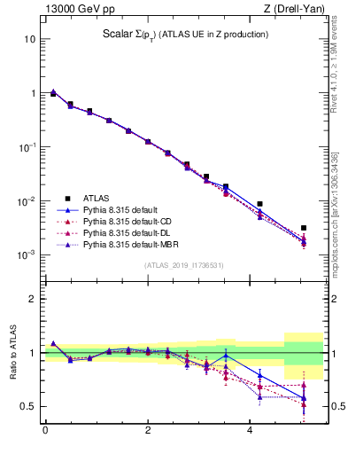 Plot of sumpt in 13000 GeV pp collisions
