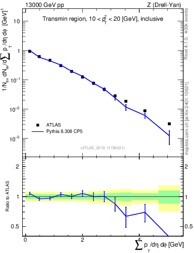Plot of sumpt in 13000 GeV pp collisions