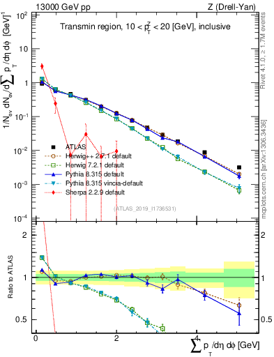 Plot of sumpt in 13000 GeV pp collisions