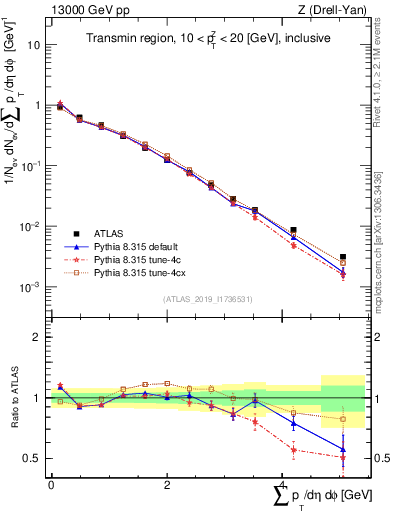 Plot of sumpt in 13000 GeV pp collisions