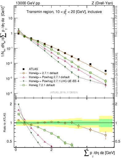 Plot of sumpt in 13000 GeV pp collisions
