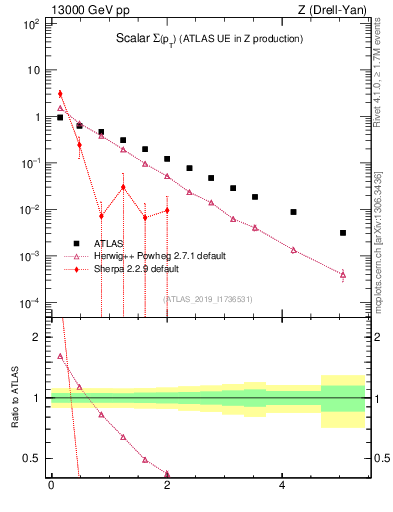 Plot of sumpt in 13000 GeV pp collisions