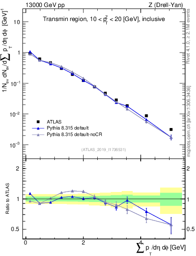 Plot of sumpt in 13000 GeV pp collisions
