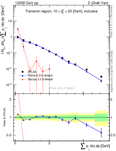 Plot of sumpt in 13000 GeV pp collisions