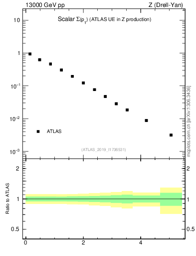 Plot of sumpt in 13000 GeV pp collisions