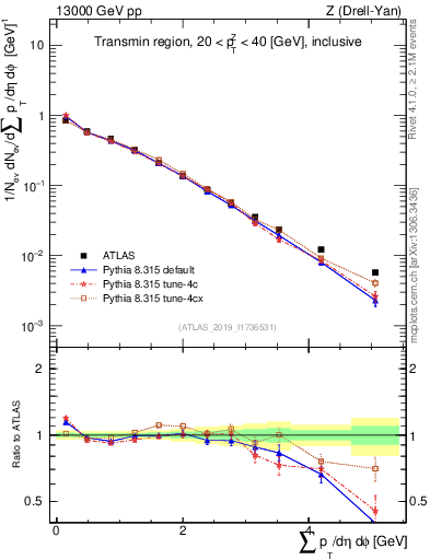 Plot of sumpt in 13000 GeV pp collisions