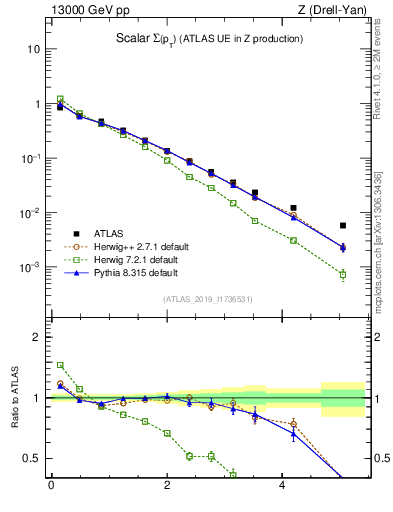 Plot of sumpt in 13000 GeV pp collisions