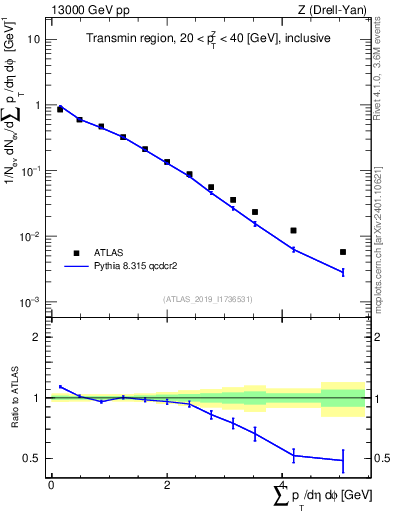 Plot of sumpt in 13000 GeV pp collisions