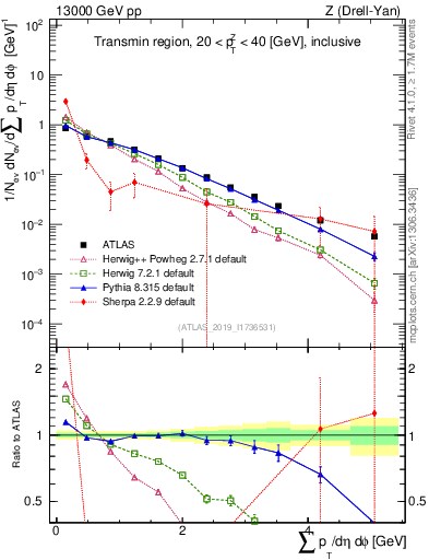 Plot of sumpt in 13000 GeV pp collisions