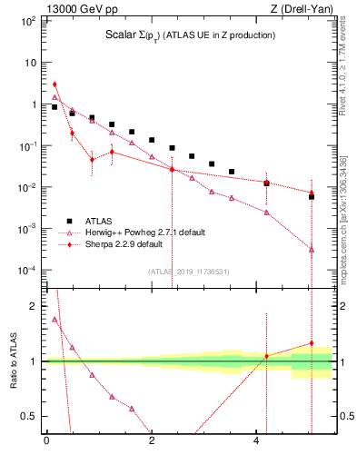 Plot of sumpt in 13000 GeV pp collisions