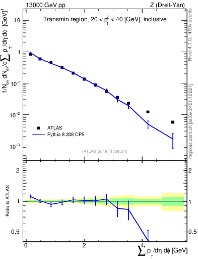 Plot of sumpt in 13000 GeV pp collisions