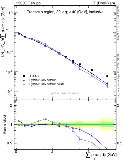 Plot of sumpt in 13000 GeV pp collisions