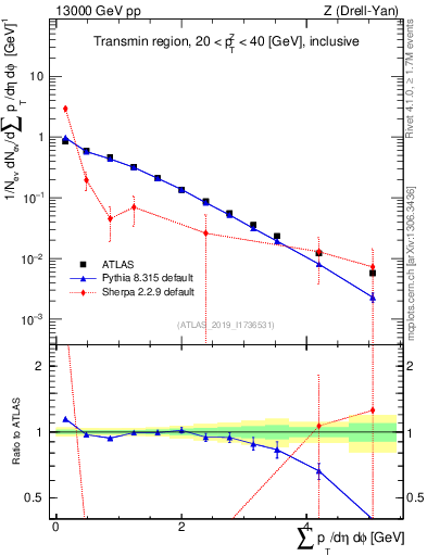 Plot of sumpt in 13000 GeV pp collisions