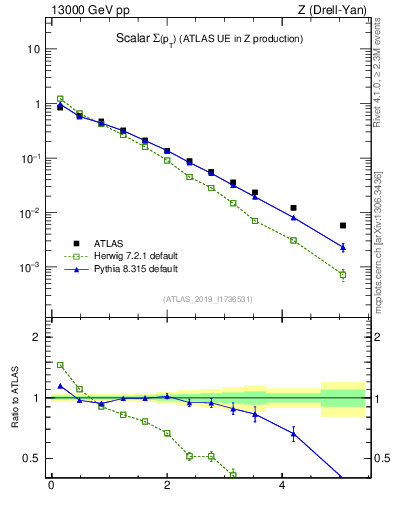 Plot of sumpt in 13000 GeV pp collisions